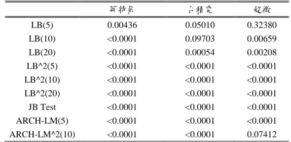 Table 2  原始資料檢定表  英特爾  台積電  超微  LB(5)  0.00436  0.05010  0.32380  LB(10)  <0.0001  0.09703  0.00659  LB(20)  <0.0001  0.00054  0.00208  LB^2(5)  <0.0001  <0.0001  <0.0001  LB^2(10)  <0.0001  <0.0001  <0.0001  LB^2(20)  <0.0001  &